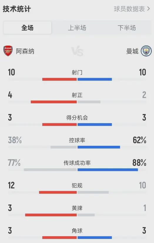 凯帕失误成关键 阿尔特塔“算术题”难解阿森纳