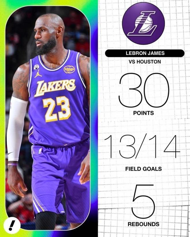 湖人客场力克火箭 詹姆斯41岁创历史得分纪录