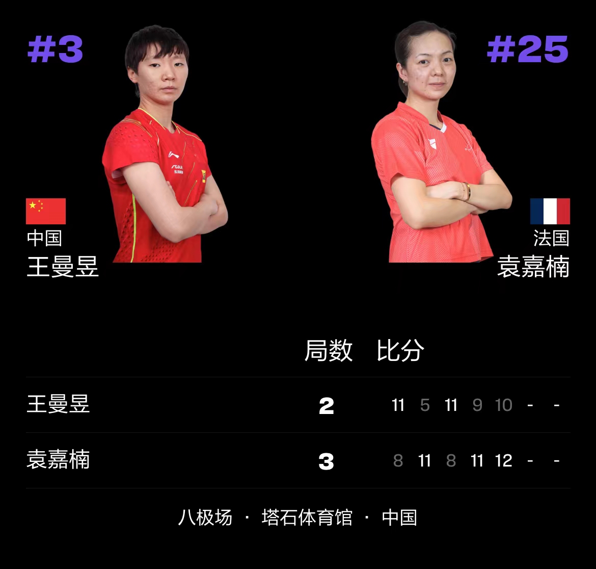 王曼昱五局鏖战不敌法国名将袁嘉楠 澳门冠军赛