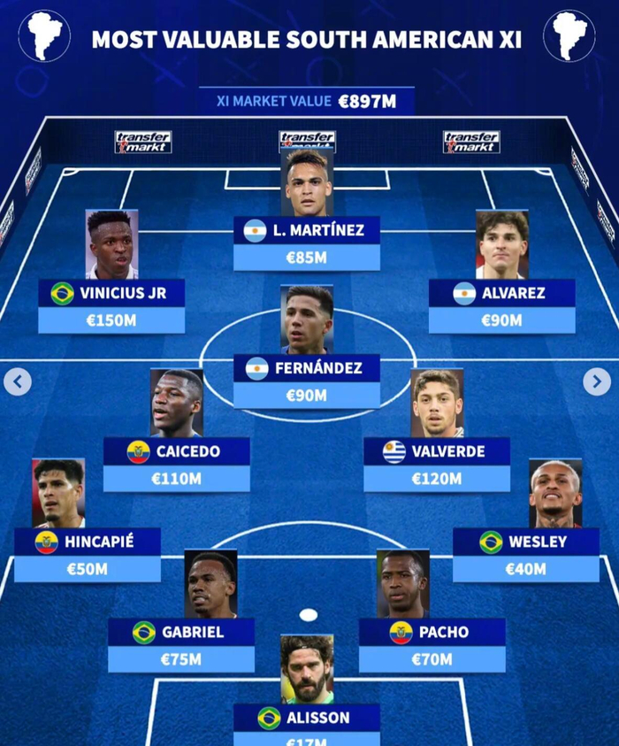 南美球员身价榜揭晓 维尼修斯1.5亿领跑8.97亿阵容